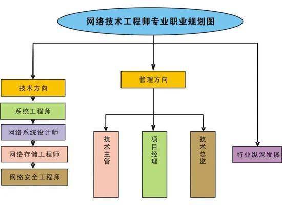 網絡技術工程師 專業核心、就業方向與工程施工全解析