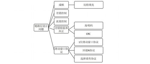 計算機網絡知識點三 數據鏈路層與工程施工實踐